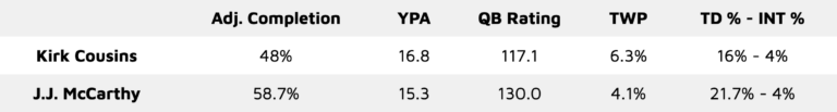 J.J. McCarthy stats vs Kirk Cousins stats on deep throws via Pro Football Focus