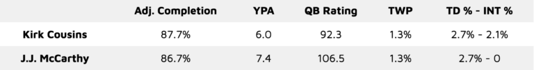 J.J. McCarthy stats vs Kirk Cousins stats on short passes via PFF