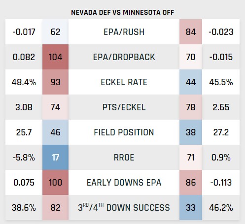 Minnesota Gophers offense vs Nevada Wolf Pack defense